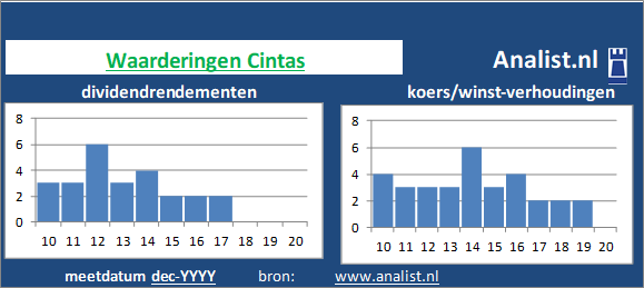 koerswinst/><BR><p>Het Amerikaanse bedrijf  keerde de voorbije vijf jaar dividenden uit. Vanaf 2015 ligt het gemiddelde dividendrendement op 1,2 procent. </p>Het aandeel werd midden 2020 op 91 maal het resultaat per aandeel verhandeld. </p><p class=