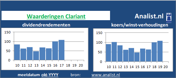 koerswinst/><BR><p>Het Zwitserse bedrijf  betaalde in de voorbije vijf jaar geen dividenden uit. Vanaf 2015 ligt het gemiddelde dividendrendement op 11 procent. </p>We kunnen zeggen dat op basis van haar historische dividenden en koers/winst-verhoudingen dat het het Zwitserse bedrijf aandeel een beperkt dividend waardeaandeel genoemd kan worden. </p><p class=