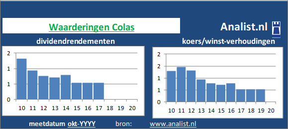 dividendrendement/><BR><p>Het aandeel  keerde in de afgelopen vijf jaar haar aandeelhouders dividenden uit. Het doorsnee dividendrendement van het bedrijf over de afgelopen vijf jaar lag op 63 procent. </p></p><p class=