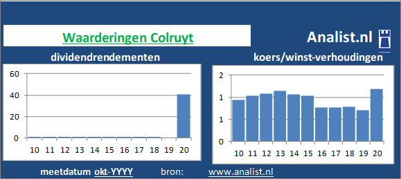 dividend/><BR><p>Het supermarktconcern betaalde afgelopen 5 jaar dividenden uit. Over de afgelopen 5 jaar was het doorsnee dividendrendement 0,8 procent. </p></p><p class=