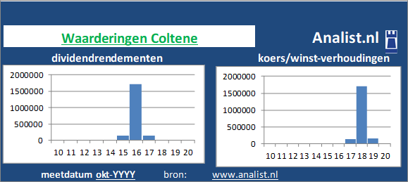 koerswinst/><BR><p>Het gezondheidsbedrijf keerde vijf jaar haar aandeelhouders dividenden uit. Over de afgelopen 5 jaar was het doorsnee dividendrendement 72,3 procent. </p></p><p class=