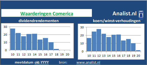 dividend/><BR><p>Het financiële bedrijf betaalde afgelopen 5 jaar dividenden uit. Sinds 2015 ligt het gemiddelde dividendrendement op 3,4 procent. Over de voorbije 5 jaar verhoogde Comerica ieder jaar haar dividenduitkeringen. Op basis van de keer op keer verhoogde dividendbetalingen kan het aandeel Comerica een dividendaristocraat genoemd worden. </p>We kunnen zeggen dat Comerica op basis van haar historische dividendrendementen en koers/winst-verhoudingen als een dividendloos aandeel getypeerd kan worden. </p><p class=