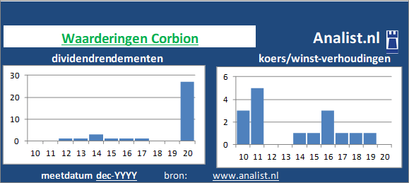 koerswinst/><BR><p>Het voedingsbedrijf keerde in de afgelopen vijf jaar haar aandeelhouders dividenden uit. Gemeten vanaf 2015 was het gemiddelde dividendrendement 1,9 procent. </p>Op basis van de meest bekende beleggingstheorieën kan het aandeel zodoende een beperkt dividend aandeel genoemd worden.</p><p class=