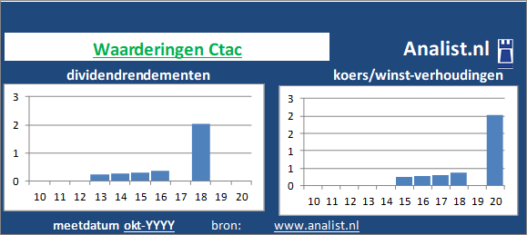 dividendrendement/><BR><p>Het aandeel  keerde in de afgelopen vijf jaar haar aandeelhouders geen dividenden uit. De afgelopen 5 jaar lag Ctac's dividendrendement op circa 0,6 procent per jaar. </p>Door de koers/winst-verhouding en het  afwezige dividend kunnen we het aandeel een dividendloos glamouraandeel noemen. </p><p class=