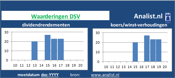 koerswinst/><BR><p>Het transport-logistieke bedrijf keerde de voorbije vijf jaar dividenden uit. De afgelopen 5 jaar lag DSV's dividendrendement op circa 0,2 procent per jaar. </p>Het aandeel zouden we op basis van het dividendrendement en de koers/winst-verhouding een beperkt dividend aandeel kunnen noemen. </p><p class=