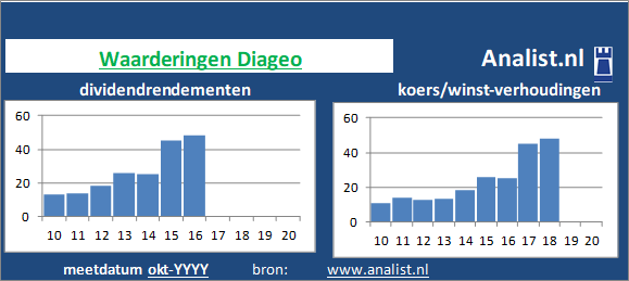 koerswinst/><BR><p>De drankenproducent betaalde in de voorbije vijf jaar geen dividenden uit. 23,7 procent was het 5-jaars gemiddelde dividendrendement. </p>We kunnen zeggen dat op basis van haar historische dividenden en koers/winst-verhoudingen dat het het Engelse bedrijf aandeel een beperkt dividend aandeel genoemd kan worden. </p><p class=