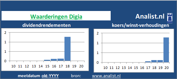 koerswinst/><BR><p>Het aandeel  keerde in de voorbije 5 jaar geen dividenden uit. Het doorsnee dividendrendement van het aandeel over de periode 2015-2020 lag op 1 procent. </p></p><p class=