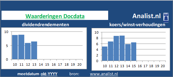 dividendrendement/><BR><p>Het Nederlandse bedrijf  keerde in de afgelopen vijf jaar haar aandeelhouders geen dividenden uit. </p>Medio 2020 lag de koers/winst-verhouding van het aandeel -7. </p><p class=