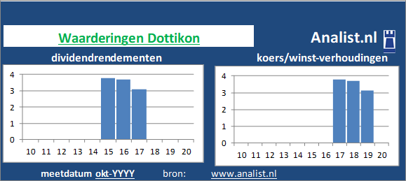 dividenden/><BR><p>Het bedrijf  keerde in de voorbije 5 jaar geen dividenden uit. </p></p><p class=