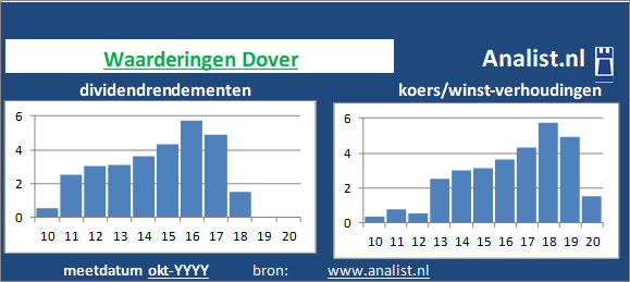 koerswinst/><BR><p>Het gediversifieerde industriële bedrijf keerde vijf jaar haar aandeelhouders dividenden uit. Het doorsnee dividendrendement van het bedrijf over de afgelopen vijf jaar lag op 5,5 procent. Over de voorbije 5 jaar verhoogde Dover ieder jaar haar dividenduitkeringen. Door de verhoogde dividendbetalingen kan het aandeel Dover een dividendaristocraat genoemd worden. </p></p><p class=