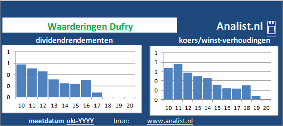 dividend/><BR><p>Dufry keerde in de voorbije 5 jaar geen dividenden uit. Het doorsnee dividendrendement van het bedrijf over de afgelopen vijf jaar lag op 29535 procent. </p></p><p class=