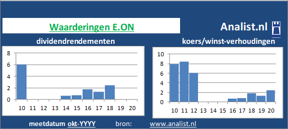 koerswinst/><BR><p>Het energiebedrijf betaalde in de voorbije vijf jaar geen dividenden uit. Gemeten vanaf 2015 was het gemiddelde dividendrendement 1,4 procent. </p>We kunnen zeggen dat op basis van haar historische dividenden en koers/winst-verhoudingen dat het  aandeel E.ON een  gemiddeld dividend aandeel genoemd kan worden. </p><p class=