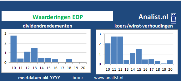 dividenden/><BR><p>Het aandeel  keerde in de voorbije vijf jaar haar aandeelhouders geen dividenden uit. 0,5 procent was het 5-jaars gemiddelde dividendrendement. </p>Gezien de koers/winst-verhouding en het afwezige dividend kan het aandeel als een dividendloos aandeel getypeerd worden. </p><p class=