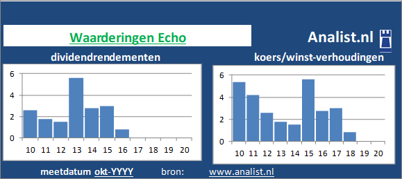 dividenden/><BR><p>Echo keerde in de voorbije 5 jaar geen dividenden uit. </p>De koers/winst-verhouding lag midden 2020 op 3. </p><p class=