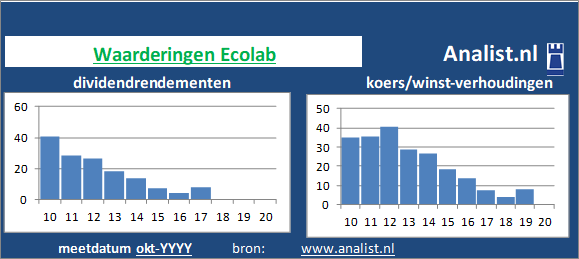 dividend/><BR><p>Het gediversifieerde industriële bedrijf keerde de voorbije vijf jaar dividenden uit. Sinds 2015 ligt het gemiddelde dividendrendement op 0,5 procent. Over de periode 2015-2019 verhoogde Ecolab ieder jaar haar dividenden. Op basis van de keer op keer verhoogde dividendbetalingen kan het aandeel Ecolab een dividendaristocraat genoemd worden. </p></p><p class=