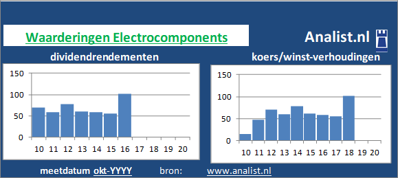 dividend/><BR><p>Electrocomponents keerde in de voorbije 5 jaar geen dividenden uit. 47,9 procent was het 5-jaars doorsnee dividendrendement. </p></p><p class=