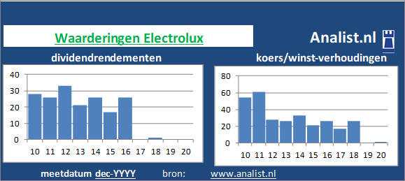 dividenden/><BR><p>Electrolux betaalde afgelopen 5 jaar dividenden uit. Het doorsnee dividendrendement van het aandeel over de periode 2015-2020 lag op 1,2 procent. </p>Veel analisten stellen dat het aandeel op basis van haar historische dividendrendementen en koers/winst-verhoudingen als een beperkt dividend aandeel gezien kan worden. </p><p class=