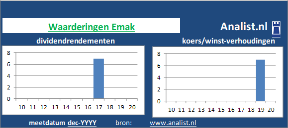 dividenden/><BR><p>Het industriële bouwkundige bedrijf betaalde in de voorbije vijf jaar geen dividenden uit. 0,4 procent was het 5-jaars gemiddelde dividendrendement. </p>Op basis van de meest bekende beleggingstheorieen kan het aandeel Emak zodoende een dividendloos aandeel genoemd worden. </p><p class=