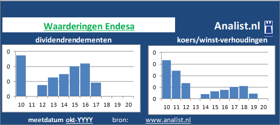 dividenden/><BR><p>Het energiebedrijf keerde in de afgelopen vijf jaar haar aandeelhouders geen dividenden uit. 2,9 procent was het 5-jaars gemiddelde dividendrendement. </p>We kunnen zeggen dat op basis van haar historische dividenden en koers/winst-verhoudingen dat het het Spaanse bedrijf aandeel een dividendloos glamouraandeel genoemd kan worden. </p><p class=