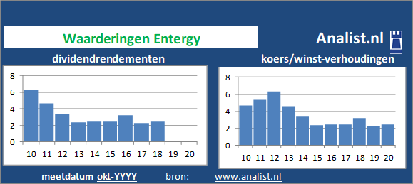 dividendrendement/><BR><p>Het energiebedrijf keerde in de afgelopen vijf jaar haar aandeelhouders dividenden uit. 76,6 procent was het 5-jaars gemiddelde dividendrendement. De voorbije 5 jaar verhoogde het bedrijf ieder jaar haar dividend. Vanwege haar keer op keer verhoogde dividendbetalingen kan het aandeel Entergy een dividendaristocraat genoemd worden. </p>Veel analisten stellen dat het aandeel op basis van haar historische dividendrendementen en koers/winst-verhoudingen als een beperkt dividend aandeel gezien kan worden. </p><p class=