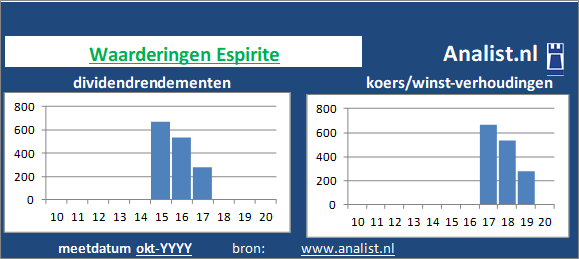 dividend/><BR><p>De farmaceut keerde in de voorbije 5 jaar geen dividenden uit. </p>Op basis van de meest bekende beleggingstheorieen kan het aandeel Espirite zodoende een beperkt dividend aandeel genoemd worden. </p><p class=