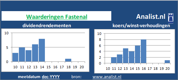 dividend/><BR><p>Het Amerikaanse bedrijf  keerde vijf jaar haar aandeelhouders dividenden uit. Vanaf 2015 ligt het gemiddelde dividendrendement op 0,2 procent. In de periode 2015 tot en met 2019 verhoogde Fastenal ieder jaar haar dividend per aandeel. Op basis van de keer op keer verhoogde dividendbetalingen kan het aandeel Fastenal een dividendaristocraat genoemd worden. </p>Op de markt werd medio 24 keer de winst per aandeel voor het aandeel betaald. </p><p class=