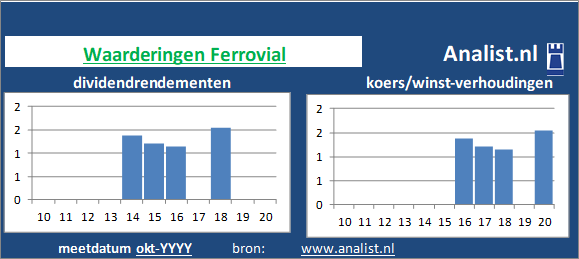 koerswinst/><BR><p>Ferrovial keerde in de voorbije 5 jaar geen dividenden uit. Het doorsnee dividendrendement van het bedrijf over de afgelopen vijf jaar lag op 0,3 procent. </p>Het aandeel werd midden 2020 op 56 maal het resultaat per aandeel verhandeld. </p><p class=