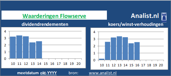 dividenden/><BR><p>Het bedrijf  keerde de voorbije vijf jaar dividenden uit. De afgelopen 5 jaar lag Flowserve's dividendrendement op circa 1,4 procent per jaar. </p></p><p class=