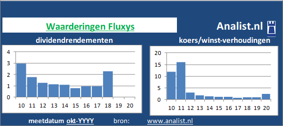 dividendrendement/><BR><p>Het olie- en gasbedrijf keerde in de afgelopen vijf jaar haar aandeelhouders dividenden uit. Gemeten vanaf 2015 was het gemiddelde dividendrendement 1,2 procent. </p>Op basis van haar koers/winst-verhouding en het dividend kan het aandeel gezien worden als een beperkt dividend waardeaandeel. </p><p class=