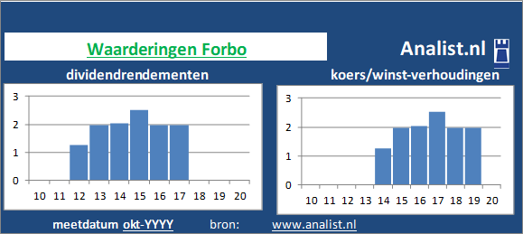 dividendrendement/><BR><p>Het Zwitserse bedrijf  keerde in de afgelopen vijf jaar haar aandeelhouders dividenden uit. Gemiddeld leverde het aandeel Forbo over de afgelopen 5 jaar een dividendrendement op van 0,7 procent op. Over de voorbije 5 jaar verhoogde Forbo ieder jaar haar dividenduitkeringen. Door de verhoogde dividendbetalingen kan het aandeel Forbo een dividendaristocraat genoemd worden. </p></p><p class=