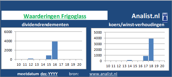 dividendrendement/><BR><p>Het gediversifieerde industriële bedrijf betaalde in de voorbije vijf jaar geen dividenden uit. </p>Door de koers/winst-verhouding en het  dividend kunnen we het aandeel een beperkt dividend waardeaandeel noemen. </p><p class=