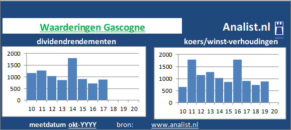 dividenden/><BR><p>Het aandeel  keerde in de afgelopen vijf jaar haar aandeelhouders geen dividenden uit. </p></p><p class=