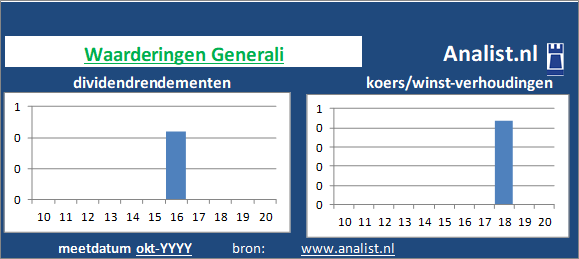 dividenden/><BR><p>Het bedrijf  keerde de voorbije vijf jaar dividenden uit. Gemiddeld leverde het aandeel Generali over de afgelopen 5 jaar een dividendrendement van 1,2 procent per jaar op. In de periode 2015 tot en met 2019 verhoogde Generali ieder jaar haar dividend per aandeel. Op basis van haar verhoogde dividenden kan Generali als het ware gezien worden als een dividendaristocraat. </p>Op de markt werd medio 16 keer de winst per aandeel voor het aandeel betaald. </p><p class=