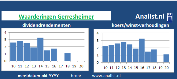 dividend/><BR><p>Het gezondheidsbedrijf keerde in de afgelopen vijf jaar haar aandeelhouders geen dividenden uit. Over de voorbije 5 jaar lag het dividendrendement op circa 0,7 procent. </p>Per aandeel werd midden 2020 rond de 22 maal het resultaat per aandeel betaald. </p><p class=