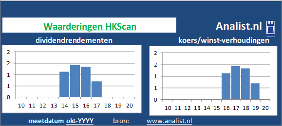 dividend/><BR><p>Het Finse bedrijf  keerde in de afgelopen vijf jaar haar aandeelhouders geen dividenden uit. </p></p><p class=