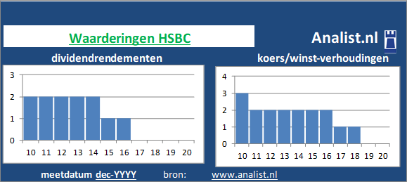 dividend/><BR><p>Het aandeel  keerde in de voorbije 5 jaar geen dividenden uit. Het gemiddelde dividendrendement van het bedrijf over de periode 2015-2020 bedroeg circa 5,2 procent. </p>Per medio 2020 bedroeg HSBC's koers/winst-verhouding 1. Beleggers legden dus voor 1 aandeel 1 keer de winst per aandeel over 2019 neer. </p><p class=