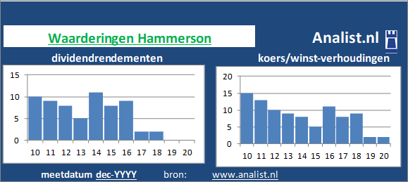 dividenden/><BR><p>Het aandeel  keerde in de voorbije 5 jaar geen dividenden uit. Over de voorbije 5 jaar lag het dividendrendement op circa 26,3 procent. </p></p><p class=