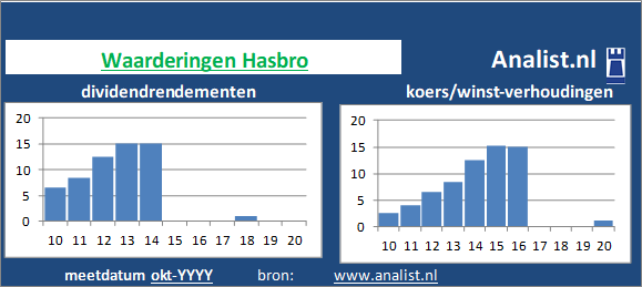 dividend/><BR><p>Het bedrijf dat persoonlijke goederen produceert keerde vijf jaar haar aandeelhouders dividenden uit. Sinds 2015 ligt het gemiddelde dividendrendement op 70,9 procent. Hasbro verhoogde de afgelopen 5 jaar ieder jaar haar dividend. Hierdoor kunnen we Hasbro als het ware een dividendaristocraat noemen. </p></p><p class=