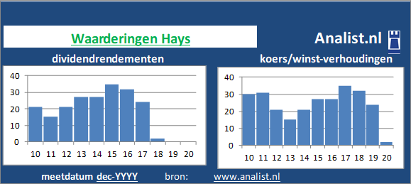 dividenden/><BR><p>Het bedrijf  betaalde in de voorbije vijf jaar geen dividenden uit. Gemeten vanaf 2015 was het gemiddelde dividendrendement 19,8 procent. </p></p><p class=