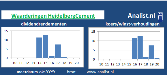 dividendrendement/><BR><p>Het constructiebedrijf keerde de voorbije vijf jaar dividenden uit. Over de voorbije 5 jaar lag het dividendrendement op circa 4,7 procent. </p>Op basis van het dividend en de koers/winst-verhouding kunnen we het aandeel zijnde een beperkt dividend aandeel typeren. </p><p class=