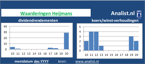 dividend/><BR><p>Het bedrijf  betaalde in de voorbije vijf jaar geen dividenden uit. Gemeten vanaf 2015 was het doorsnee dividendrendement 1,2 procent. </p>Op basis van het dividend en de koers/winst-verhouding kunnen we het aandeel zijnde een gemiddeld dividend waardeaandeel typeren. </p><p class=