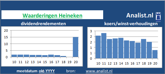 dividenden/><BR><p>De bierbrouwer keerde in de afgelopen vijf jaar haar aandeelhouders dividenden uit. Het doorsnee dividendrendement van het aandeel over de periode 2015-2020 lag op 1,4 procent. </p></p><p class=