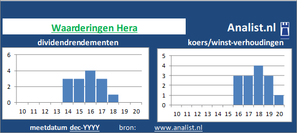 koerswinst/><BR><p>Het bedrijf  keerde in de afgelopen vijf jaar haar aandeelhouders geen dividenden uit. Gemiddeld leverde het aandeel Hera over de afgelopen 5 jaar een dividendrendement op van 0,4 procent op. </p>Beleggers betaalden midden 1 maal het resultaat per aandeel. </p><p class=