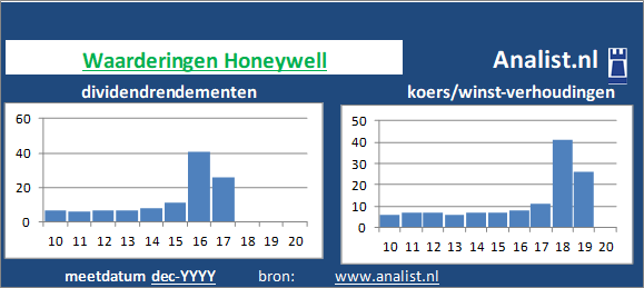 dividend/><BR><p>Het aandeel  keerde vijf jaar haar aandeelhouders dividenden uit. Gemiddeld leverde het aandeel Honeywell over de afgelopen 5 jaar een dividendrendement van 1,9 procent per jaar op. Over de voorbije 5 jaar verhoogde Honeywell ieder jaar haar dividenduitkeringen. Op basis van de keer op keer verhoogde dividendbetalingen kan het aandeel Honeywell een dividendaristocraat genoemd worden. </p>We kunnen zeggen dat op basis van haar historische dividenden en koers/winst-verhoudingen dat het  aandeel Honeywell een  dividendloos aandeel genoemd kan worden. </p><p class=