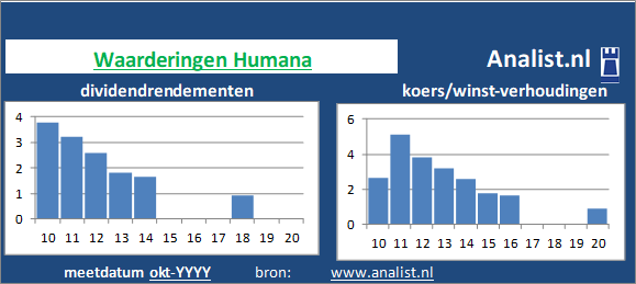 dividend/><BR><p>Het aandeel  keerde de voorbije vijf jaar dividenden uit. Op basis van haar verhoogde dividenden kan Humana als het ware gezien worden als een dividendaristocraat. </p>We kunnen zeggen dat Humana op basis van haar historische dividendrendementen en koers/winst-verhoudingen als een beperkt dividend glamouraandeel getypeerd kan worden. </p><p class=