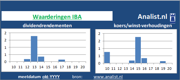 dividendrendement/><BR><p>Het biotechbedrijf betaalde in de voorbije vijf jaar geen dividenden uit. IBA's dividendrendement over de periode 2015 - 2020 lag op 0,1 procent per jaar. </p>We kunnen zeggen dat het aandeel op basis van haar historische dividendrendementen en koers/winst-verhoudingen als een beperkt dividend waardeaandeel getypeerd kan worden. </p><p class=