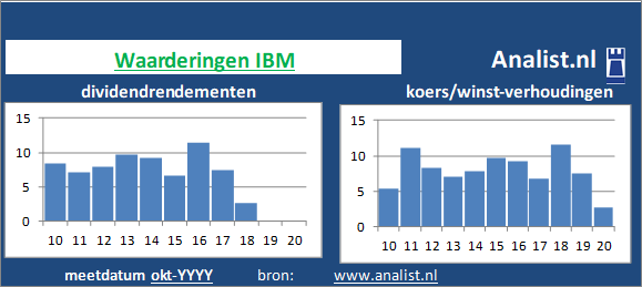 dividenden/><BR><p>De producent van hardware keerde in de afgelopen vijf jaar haar aandeelhouders dividenden uit. 7,5 procent was het 5-jaars gemiddelde dividendrendement. De voorbije 5 jaar verhoogde het bedrijf ieder jaar haar dividend. Vanwege haar keer op keer verhoogde dividendbetalingen kan het aandeel IBM een dividendaristocraat genoemd worden. </p>Dit jaar werd het aandeel van de producent van hardware met een koerswinstverhouding van 15 verhandeld op de beurs. Beleggers waardeerden het aandeel dus op 15 keer de winst per aandeel over 2019. </p><p class=