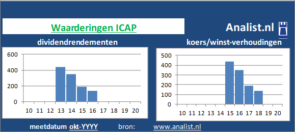 koerswinst/><BR><p>Het Engelse bedrijf  keerde in de voorbije 5 jaar geen dividenden uit. Gemeten vanaf 2015 was het gemiddelde dividendrendement 135,5 procent. </p>Op basis van haar koers/winst-verhouding en het afwezige dividend kan het aandeel gezien worden als een dividendloos glamouraandeel. </p><p class=