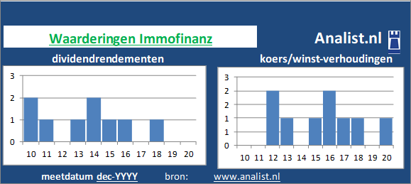 dividendrendement/><BR><p>Het aandeel  keerde in de voorbije vijf jaar haar aandeelhouders geen dividenden uit. 1,1 procent was het 5-jaars doorsnee dividendrendement. </p></p><p class=