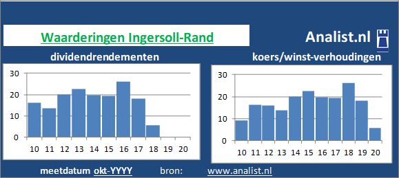 dividend/><BR><p>Het bedrijf  keerde in de voorbije vijf jaar haar aandeelhouders geen dividenden uit. Vanaf 2015 ligt het doorsnee dividendrendement op 13,2 procent. </p>De koers/winst-verhouding lag midden 2020 op 1. </p><p class=